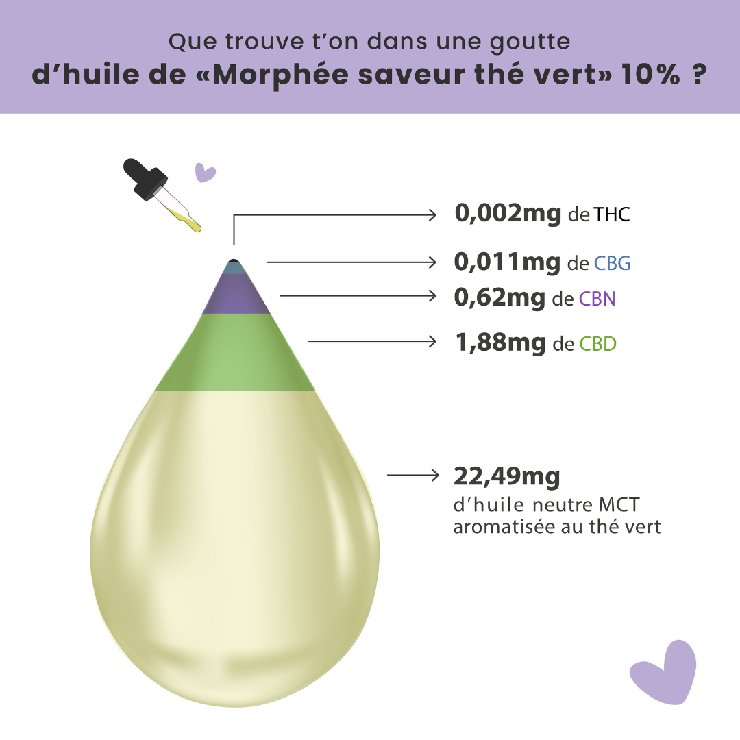 L'huile de Morphée - CBD CBN et Mélatonine pour sommeil profond – Olympe-CBD